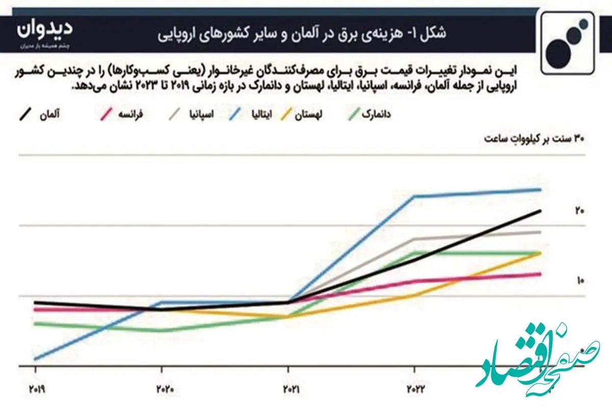 اهداف سیاست «صفر خالص» وحال نامساعد اقتصاد آلمان