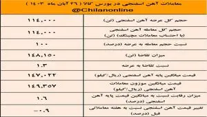 بازگشت آرام قیمت آهن اسفنجی به کانال ۱۴ هزار تومانی/ نتیجه معاملات آهن اسفنجی در بورس کالا