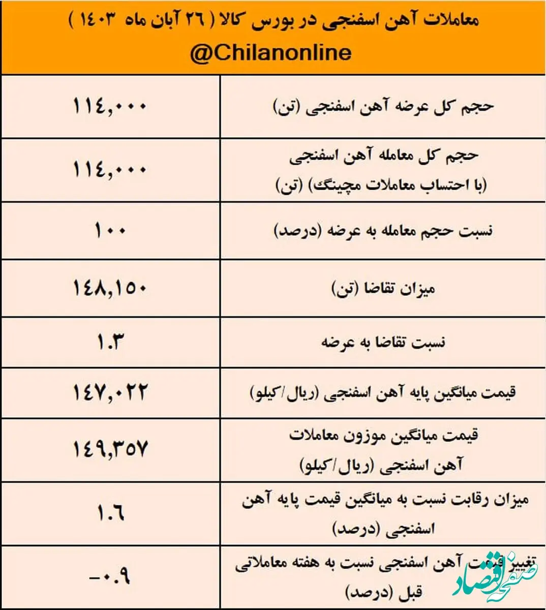 بازگشت آرام قیمت آهن اسفنجی به کانال ۱۴ هزار تومانی/ نتیجه معاملات آهن اسفنجی در بورس کالا