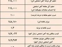بازگشت آرام قیمت آهن اسفنجی به کانال ۱۴ هزار تومانی/ نتیجه معاملات آهن اسفنجی در بورس کالا