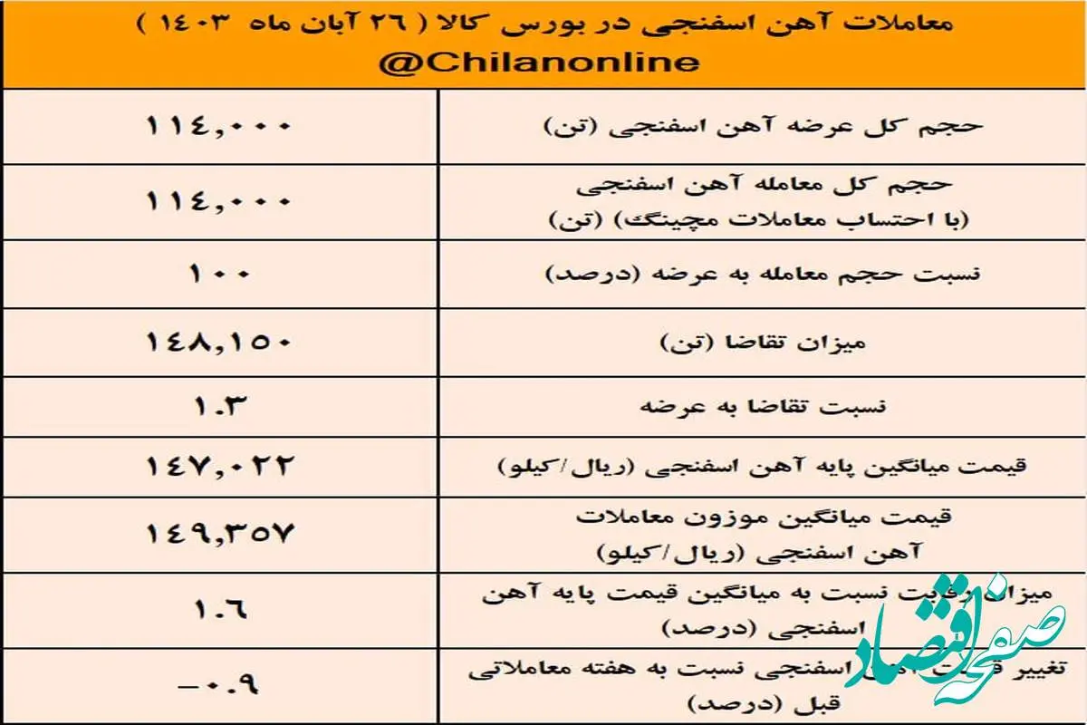 بازگشت آرام قیمت آهن اسفنجی به کانال ۱۴ هزار تومانی/ نتیجه معاملات آهن اسفنجی در بورس کالا