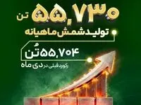 کسب رکورد تولید ماهیانه تولید شمش در بهمن ماه به میزان ۵۵هزار و ۷۳۰ تن