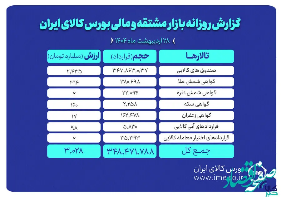 ارزش معاملات بازار مشتقه و مالی بورس کالا به ۳ همت رسید