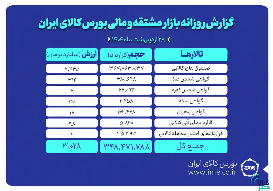 ارزش معاملات بازار مشتقه و مالی بورس کالا به ۳ همت رسید