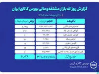 ارزش معاملات بازار مشتقه و مالی بورس کالا به ۳ همت رسید