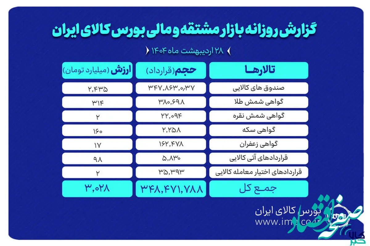 ارزش معاملات بازار مشتقه و مالی بورس کالا به ۳ همت رسید