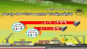 رشد ۳ برابری صادرات فولاد چادرملو در ۸ ماهه ۱۴۰۳