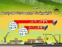 رشد ۳ برابری صادرات فولاد چادرملو در ۸ ماهه ۱۴۰۳