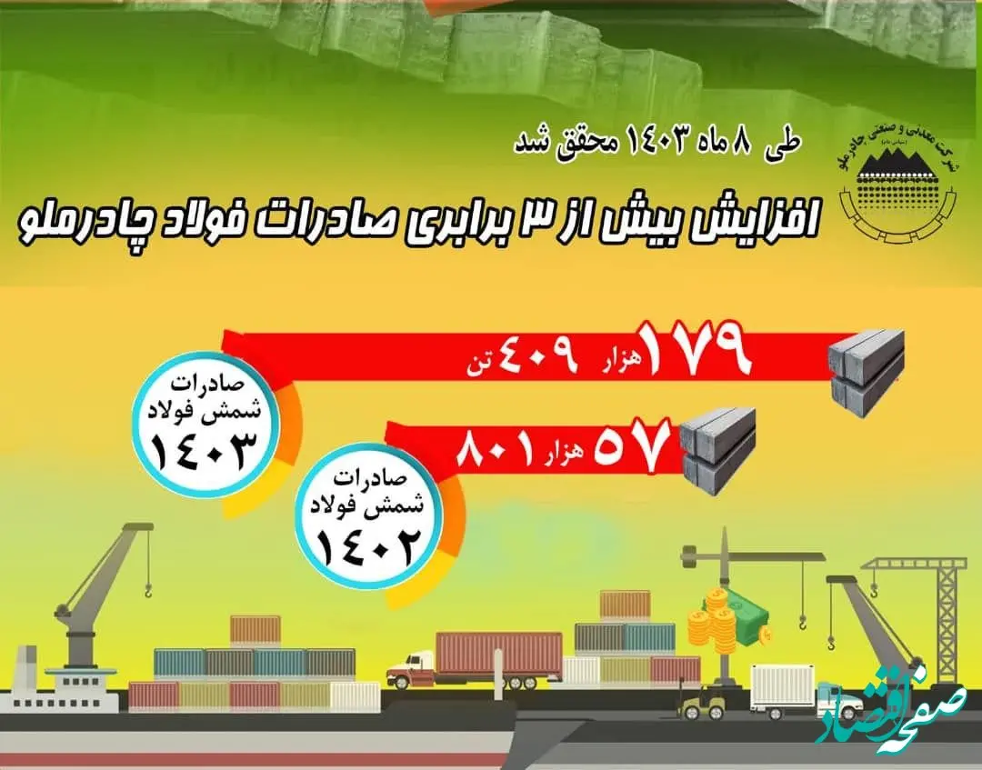 رشد ۳ برابری صادرات فولاد چادرملو در ۸ ماهه ۱۴۰۳