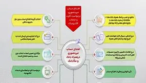 تشریح نحوه افتتاح حساب غیرحضوری در همراه بانک و مگابانک ملت (اینفوگرافیک) 