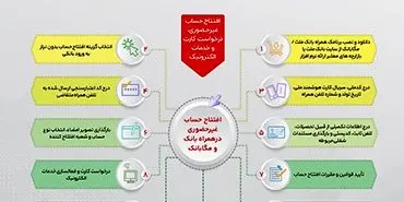 تشریح نحوه افتتاح حساب غیرحضوری در همراه بانک و مگابانک ملت (اینفوگرافیک) 