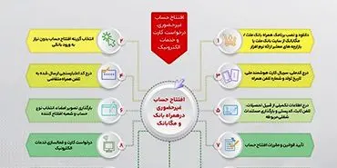 تشریح نحوه افتتاح حساب غیرحضوری در همراه بانک و مگابانک ملت (اینفوگرافیک) 