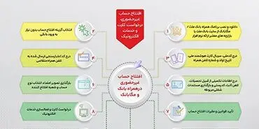 تشریح نحوه افتتاح حساب غیرحضوری در همراه بانک و مگابانک ملت (اینفوگرافیک) 