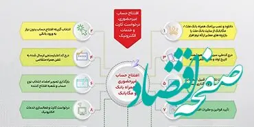 تشریح نحوه افتتاح حساب غیرحضوری در همراه بانک و مگابانک ملت (اینفوگرافیک) 