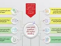 تشریح نحوه افتتاح حساب غیرحضوری در همراه بانک و مگابانک ملت (اینفوگرافیک) 