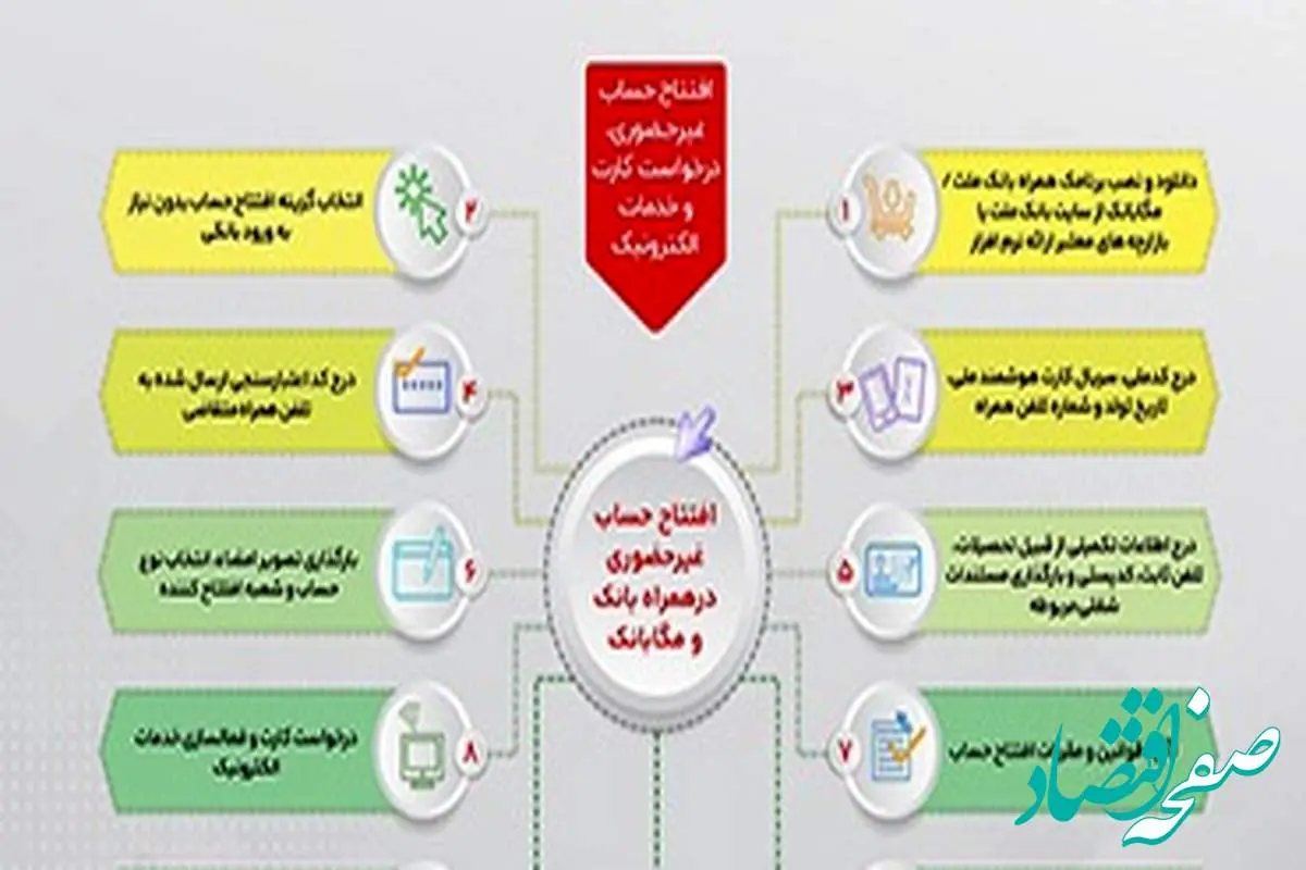 تشریح نحوه افتتاح حساب غیرحضوری در همراه بانک و مگابانک ملت (اینفوگرافیک) 
