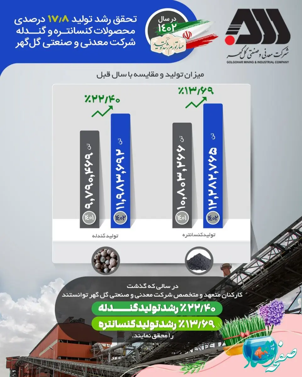 تحقق رشد تولید ۱۷/۸ درصدی محصولات کنسانتره و گندله سازی در سال ۱۴۰۲

