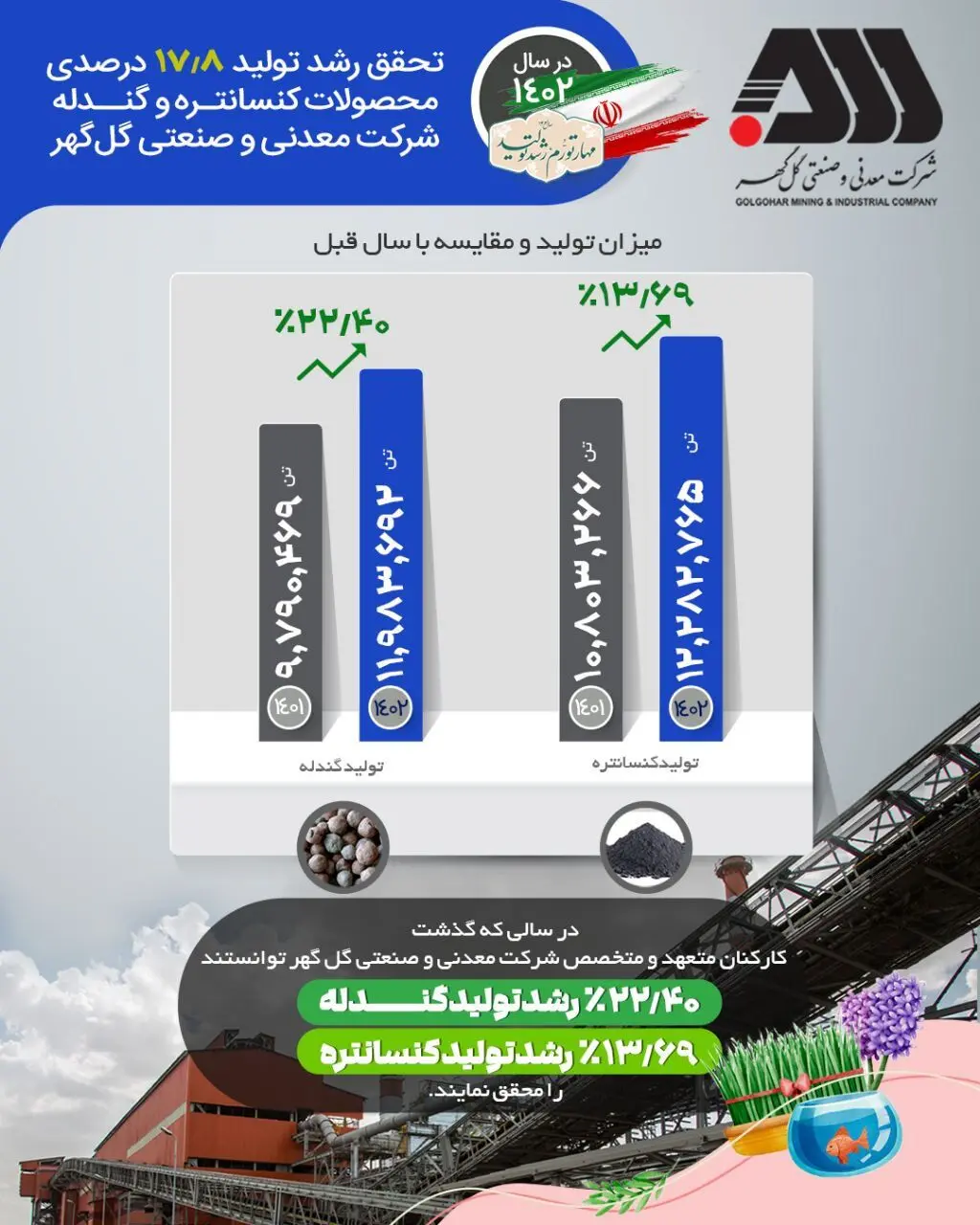 تحقق رشد تولید ۱۷/۸ درصدی محصولات کنسانتره و گندله سازی در سال ۱۴۰۲


