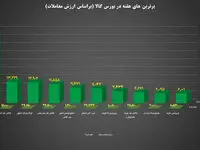 ۱۰ شرکت برتر بورس کالا معرفی شدند