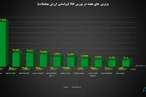 ۱۰ شرکت برتر بورس کالا معرفی شدند