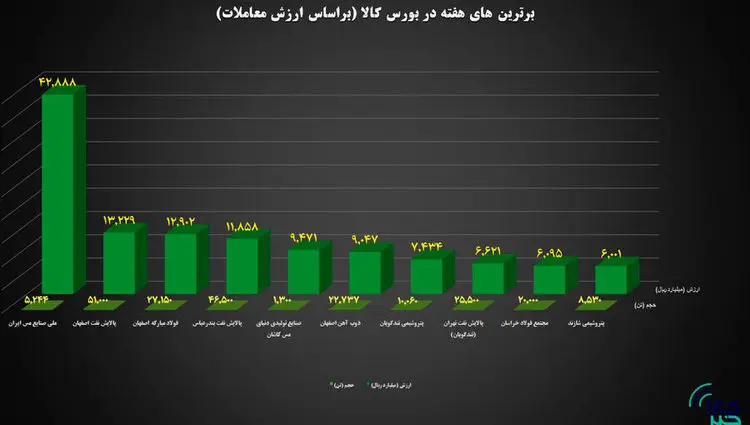 ۱۰ شرکت برتر بورس کالا معرفی شدند