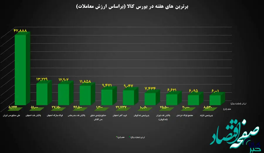 ۱۰ شرکت برتر بورس کالا معرفی شدند