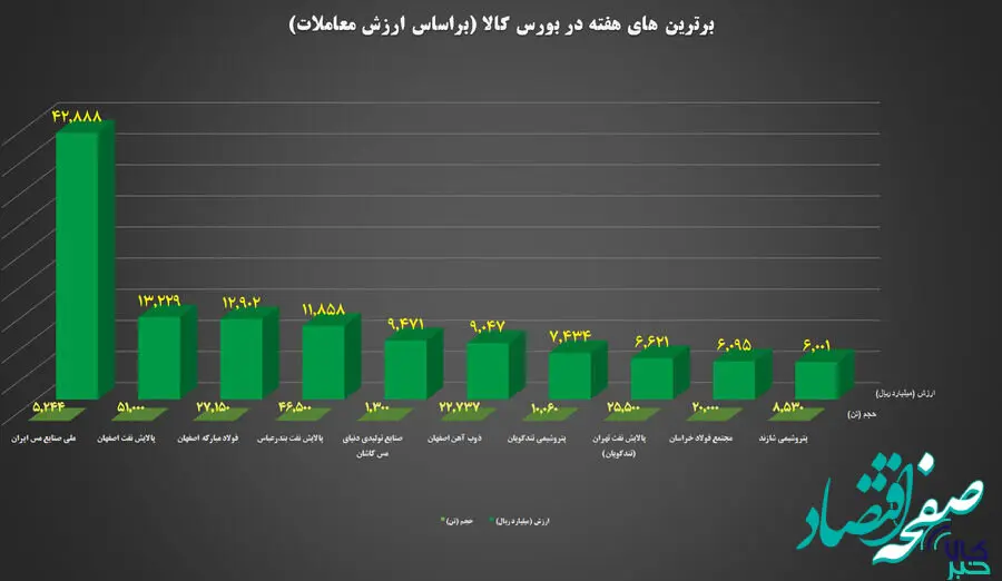 ۱۰ شرکت برتر بورس کالا معرفی شدند