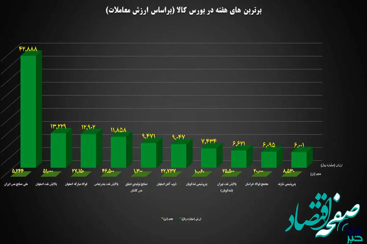 ۱۰ شرکت برتر بورس کالا معرفی شدند