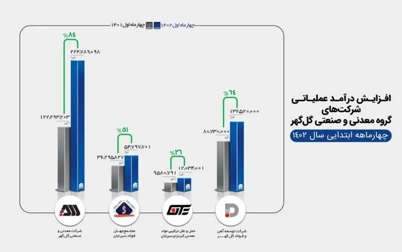 افزایش قابل توجه درآمد عملیاتی شرکت‌های گروه گل‌گهر