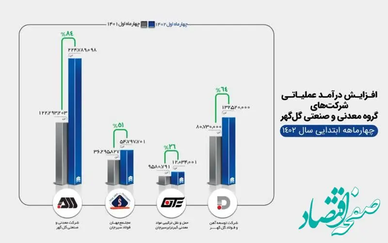 افزایش قابل توجه درآمد عملیاتی شرکت‌های گروه گل‌گهر