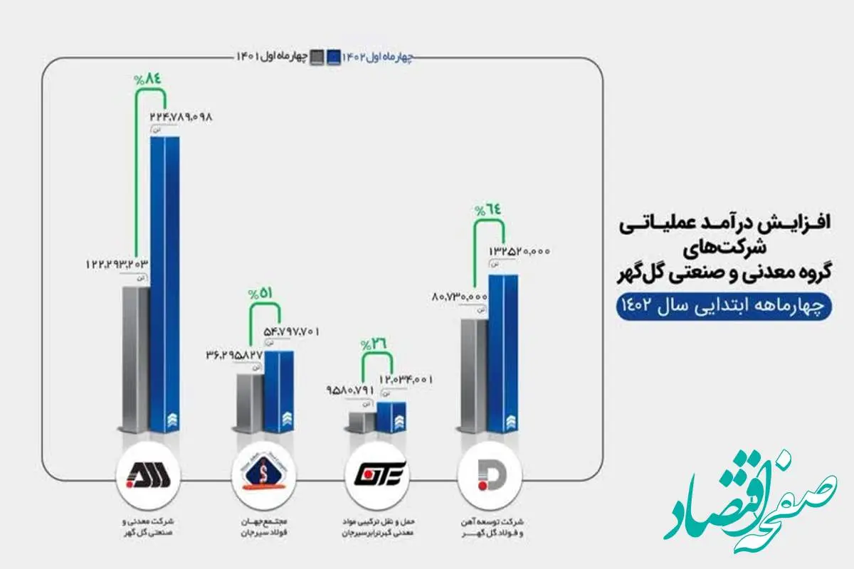 افزایش قابل توجه درآمد عملیاتی شرکت‌های گروه گل‌گهر