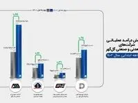 افزایش قابل توجه درآمد عملیاتی شرکت‌های گروه گل‌گهر