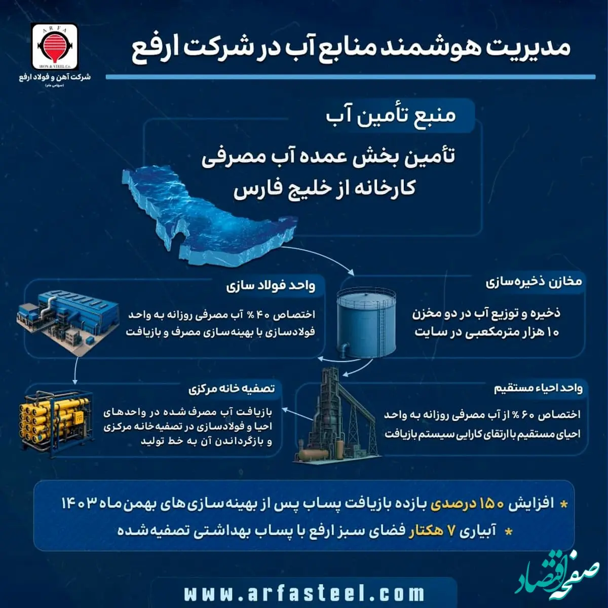 تأمین پایدار آب فولاد ارفع با بهره‌گیری از آب خلیج فارس و بازیافت پساب صنعتی