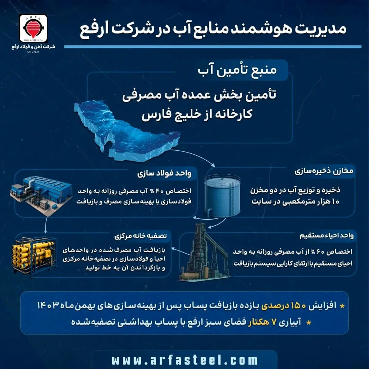تأمین پایدار آب فولاد ارفع با بهرهگیری از آب خلیج فارس و بازیافت پساب صنعتی
