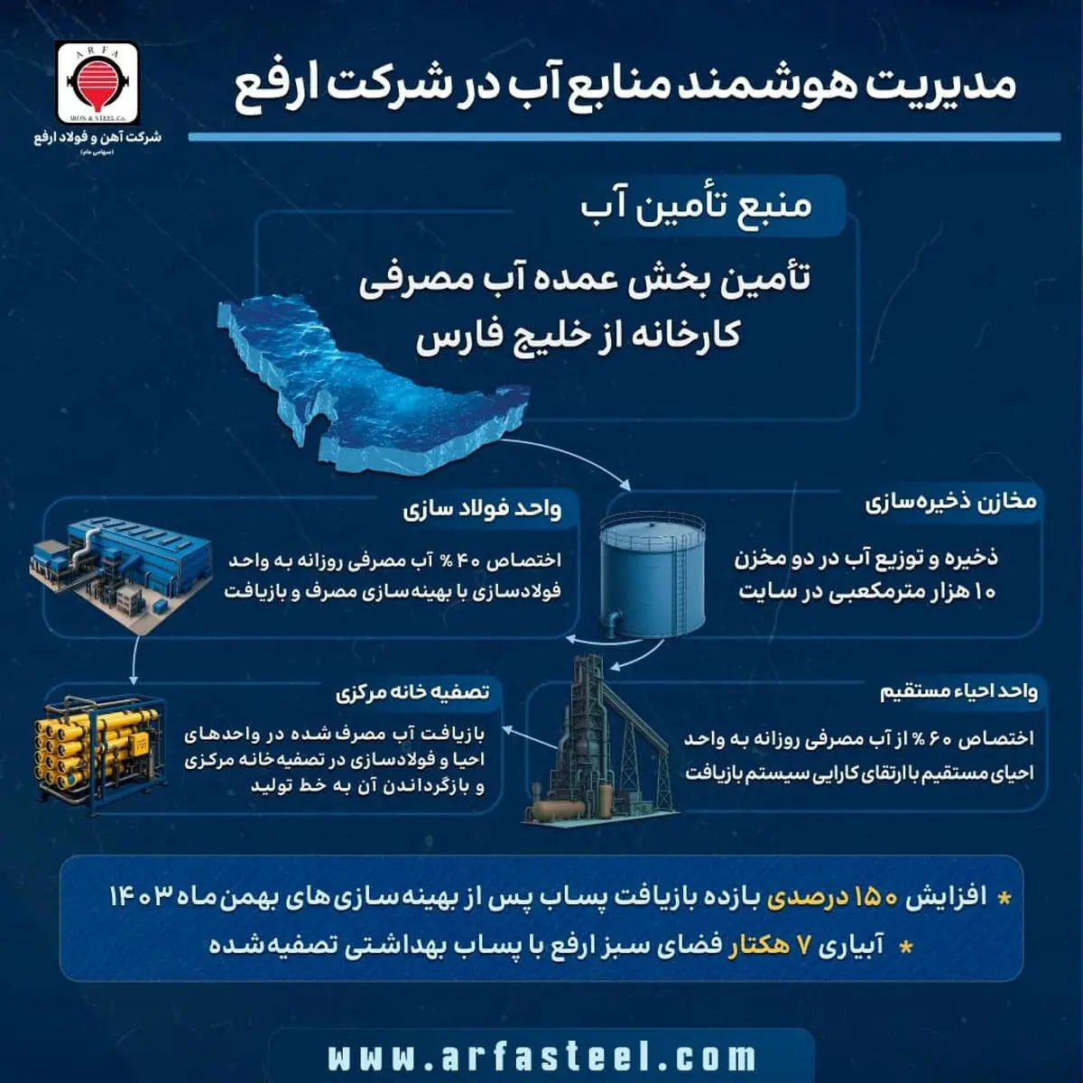 تأمین پایدار آب فولاد ارفع با بهره‌گیری از آب خلیج فارس و بازیافت پساب صنعتی