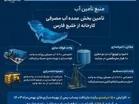تأمین پایدار آب فولاد ارفع با بهره‌گیری از آب خلیج فارس و بازیافت پساب صنعتی