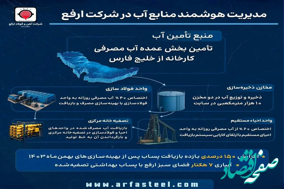 تأمین پایدار آب فولاد ارفع با بهره‌گیری از آب خلیج فارس و بازیافت پساب صنعتی