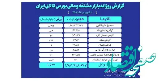 ارزش معاملات روز گذشته بازار مشتقه و مالی بورس کالا ۹.۶ همت شد