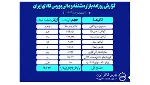 ارزش معاملات روز گذشته بازار مشتقه و مالی بورس کالا ۹.۶ همت شد