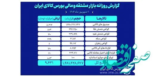 ارزش معاملات روز گذشته بازار مشتقه و مالی بورس کالا ۹.۶ همت شد