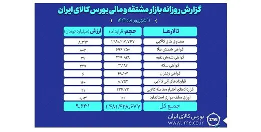 ارزش معاملات روز گذشته بازار مشتقه و مالی بورس کالا ۹.۶ همت شد