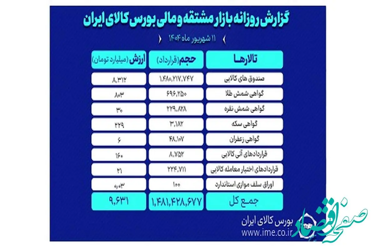 ارزش معاملات روز گذشته بازار مشتقه و مالی بورس کالا ۹.۶ همت شد