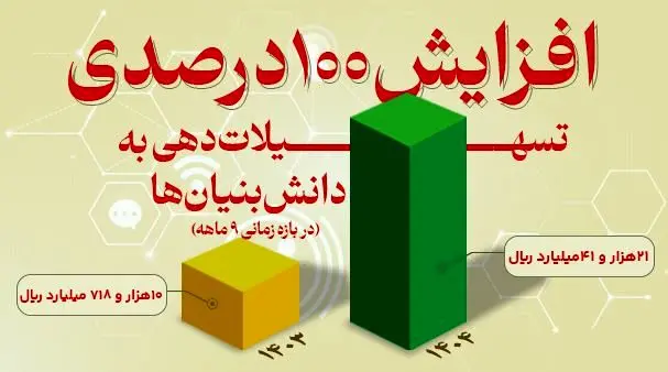 افزایش ۱۰۰ درصدی تسهیلات دهی به دانش بنیان ها از سوی بانک توسعه صادرات ایران