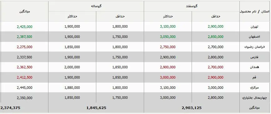 قیمت جدید دام‌زنده امروز ۱۹ شهریور ۱۴۰۳ اعلام شد/ جزییات تغییر قیمت