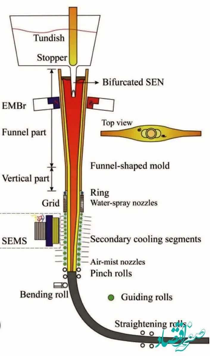 به‌کارگیری تکنولوژی همزن الکترومغناطیسی در ماشین ریخته‌گری شماره ۵