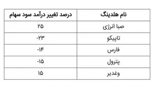 صدرنشینی «وصندوق» در افزایش سودآوری پایدار 