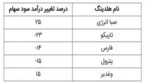 صدرنشینی «وصندوق» در افزایش سودآوری پایدار 