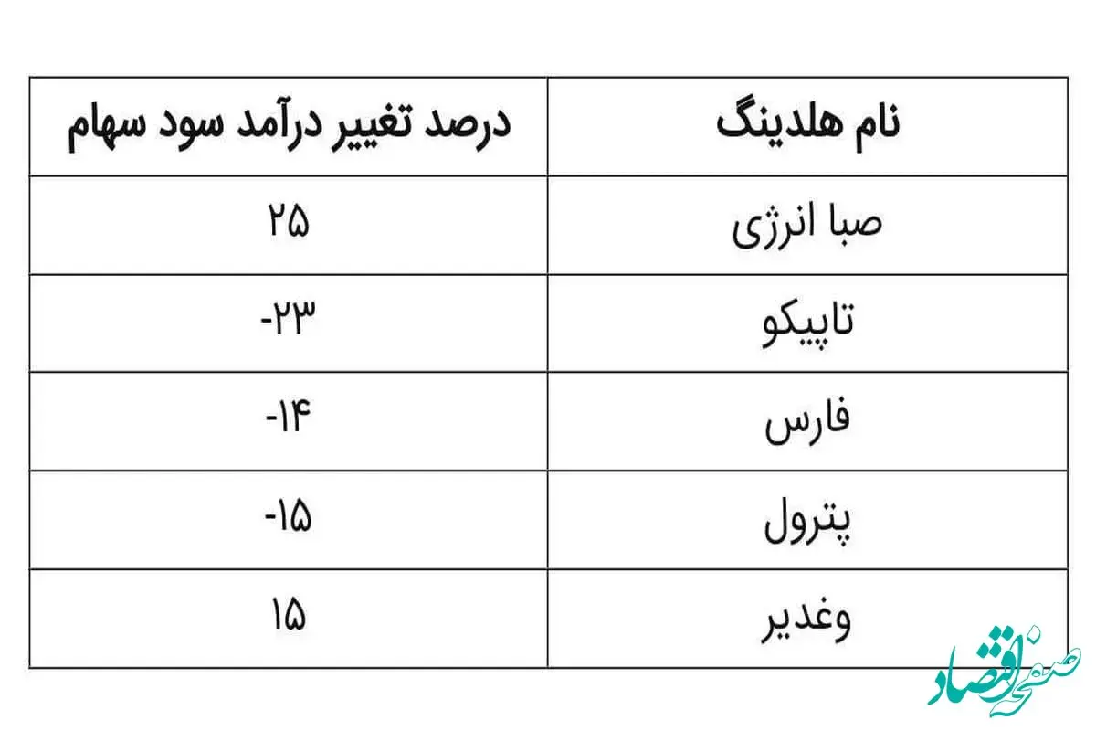 صدرنشینی «وصندوق» در افزایش سودآوری پایدار 