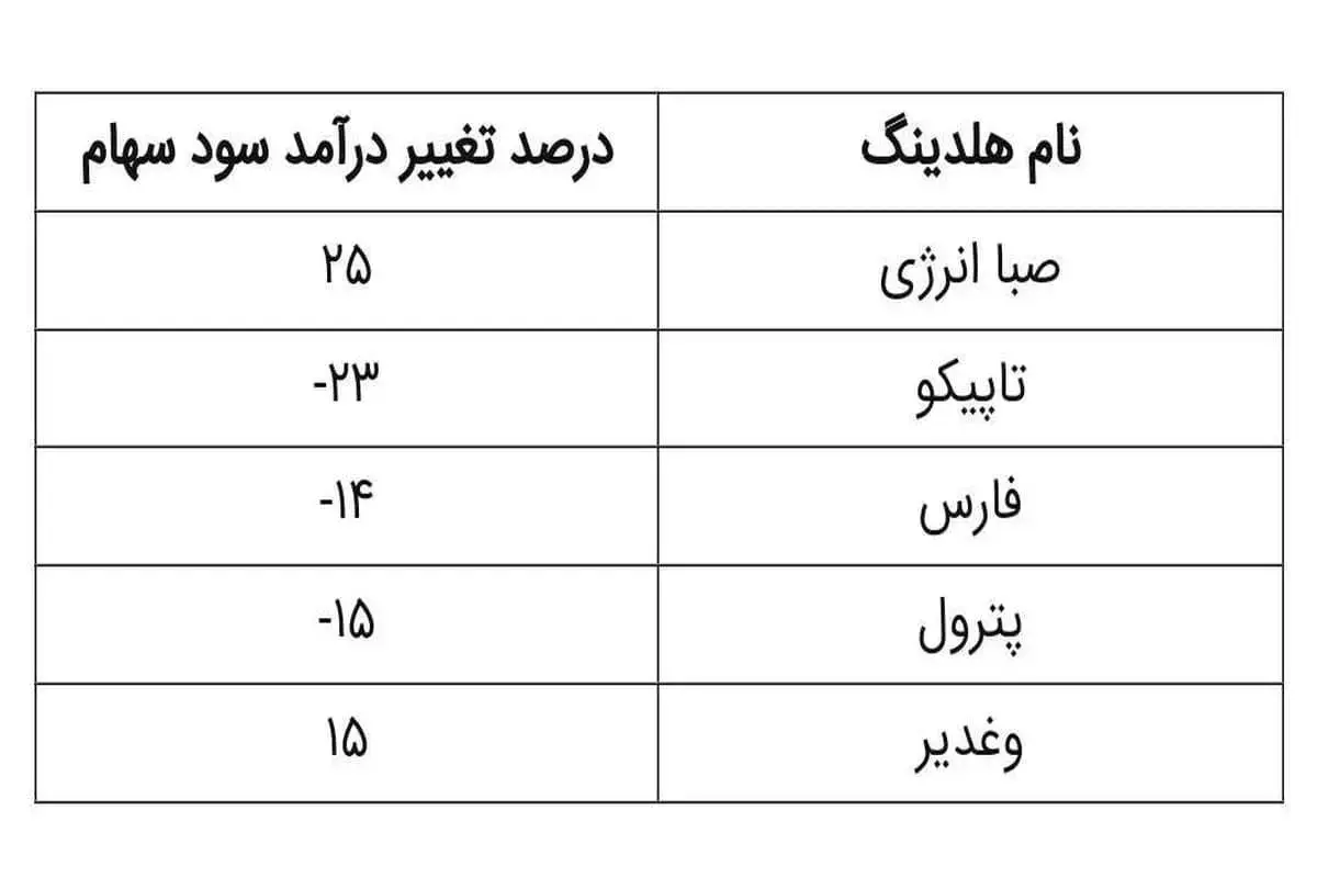 صدرنشینی «وصندوق» در افزایش سودآوری پایدار