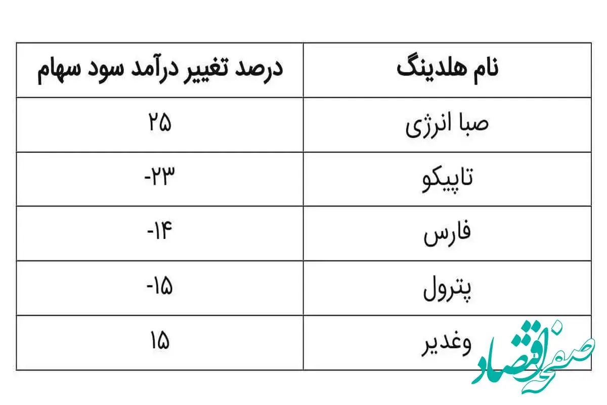 صدرنشینی «وصندوق» در افزایش سودآوری پایدار 